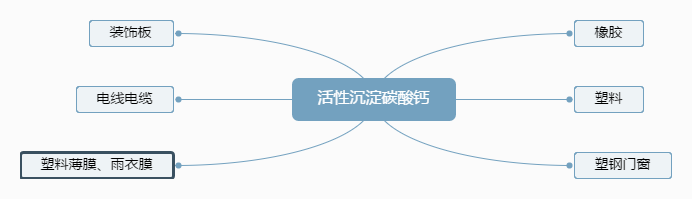 活性碳酸鈣
